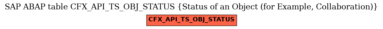 E-R Diagram for table CFX_API_TS_OBJ_STATUS (Status of an Object (for Example, Collaboration))