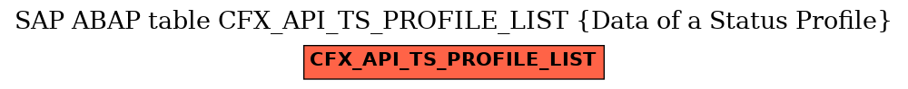 E-R Diagram for table CFX_API_TS_PROFILE_LIST (Data of a Status Profile)