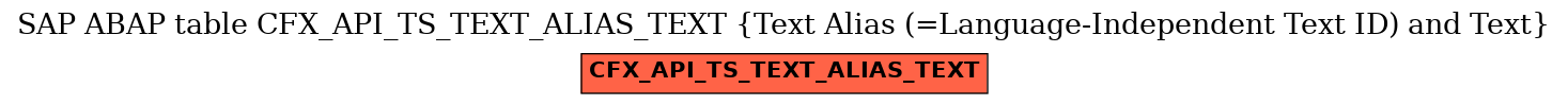 E-R Diagram for table CFX_API_TS_TEXT_ALIAS_TEXT (Text Alias (=Language-Independent Text ID) and Text)