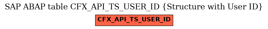 E-R Diagram for table CFX_API_TS_USER_ID (Structure with User ID)