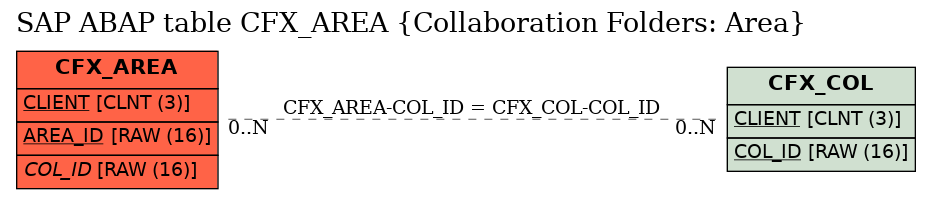 E-R Diagram for table CFX_AREA (Collaboration Folders: Area)