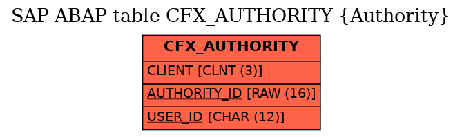 E-R Diagram for table CFX_AUTHORITY (Authority)