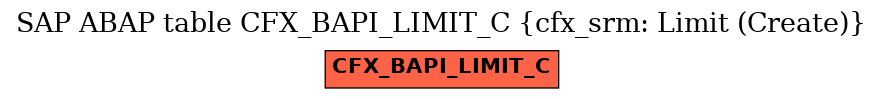 E-R Diagram for table CFX_BAPI_LIMIT_C (cfx_srm: Limit (Create))