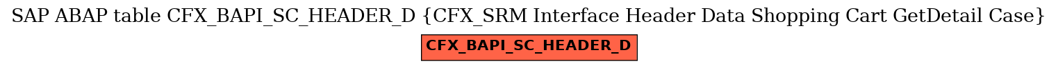 E-R Diagram for table CFX_BAPI_SC_HEADER_D (CFX_SRM Interface Header Data Shopping Cart GetDetail Case)