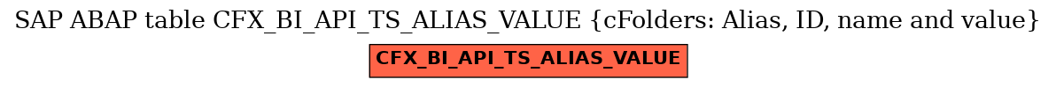 E-R Diagram for table CFX_BI_API_TS_ALIAS_VALUE (cFolders: Alias, ID, name and value)