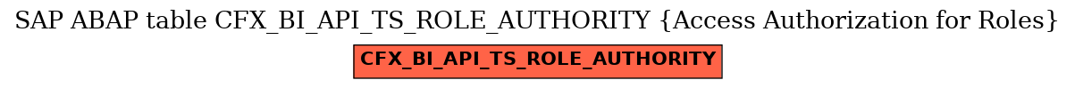 E-R Diagram for table CFX_BI_API_TS_ROLE_AUTHORITY (Access Authorization for Roles)