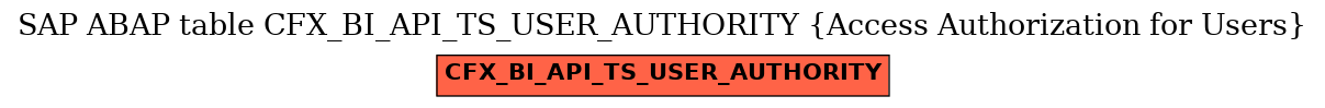 E-R Diagram for table CFX_BI_API_TS_USER_AUTHORITY (Access Authorization for Users)