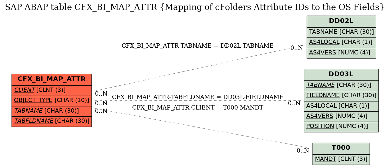 E-R Diagram for table CFX_BI_MAP_ATTR (Mapping of cFolders Attribute IDs to the OS Fields)