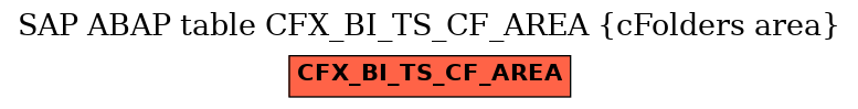 E-R Diagram for table CFX_BI_TS_CF_AREA (cFolders area)