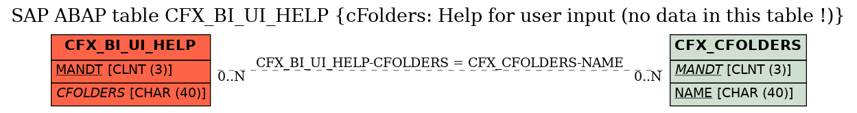 E-R Diagram for table CFX_BI_UI_HELP (cFolders: Help for user input (no data in this table !))