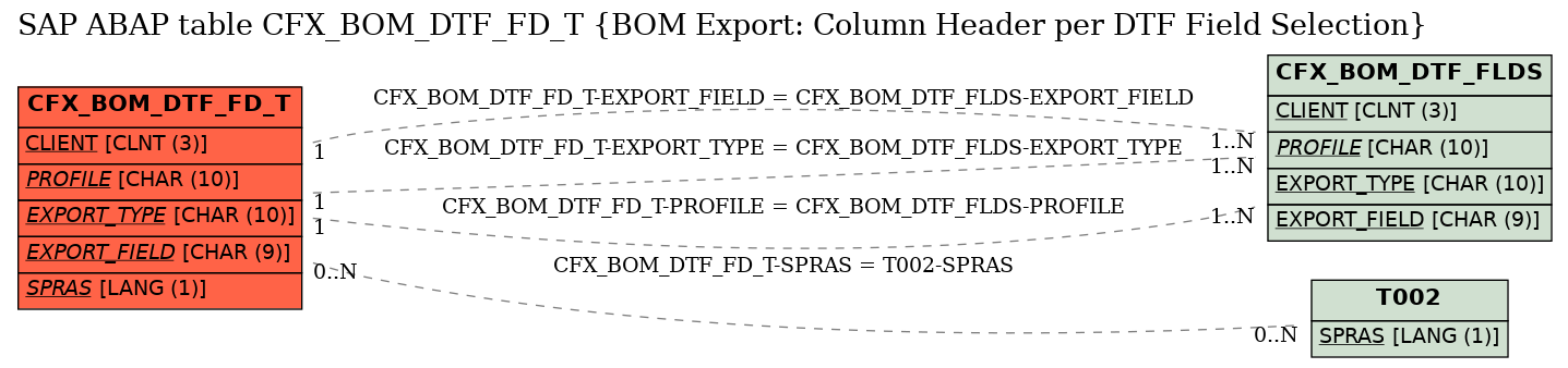 E-R Diagram for table CFX_BOM_DTF_FD_T (BOM Export: Column Header per DTF Field Selection)