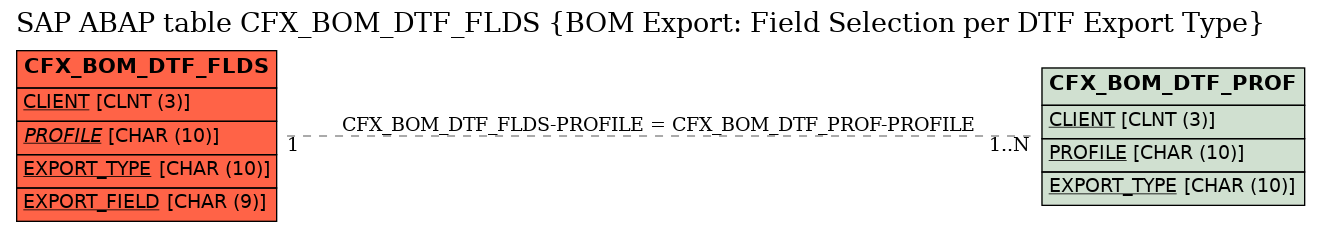 E-R Diagram for table CFX_BOM_DTF_FLDS (BOM Export: Field Selection per DTF Export Type)