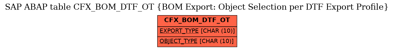 E-R Diagram for table CFX_BOM_DTF_OT (BOM Export: Object Selection per DTF Export Profile)