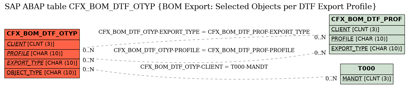 E-R Diagram for table CFX_BOM_DTF_OTYP (BOM Export: Selected Objects per DTF Export Profile)