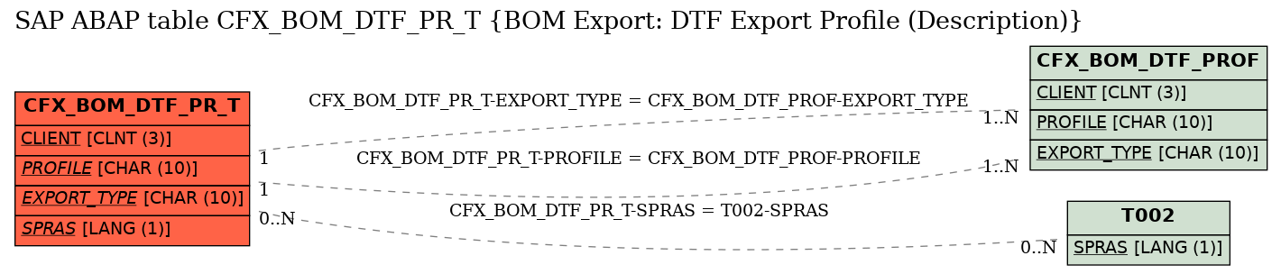 E-R Diagram for table CFX_BOM_DTF_PR_T (BOM Export: DTF Export Profile (Description))