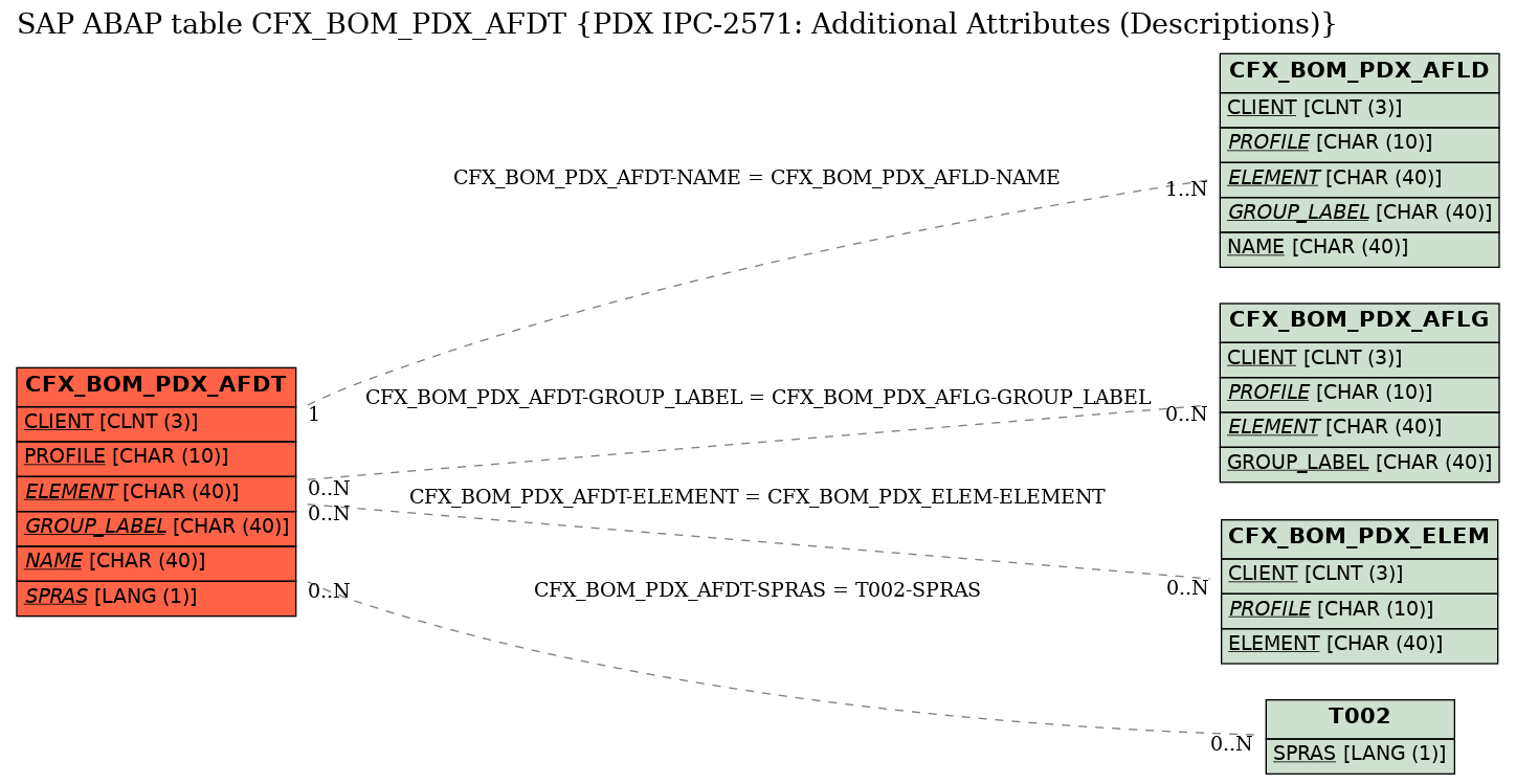 E-R Diagram for table CFX_BOM_PDX_AFDT (PDX IPC-2571: Additional Attributes (Descriptions))