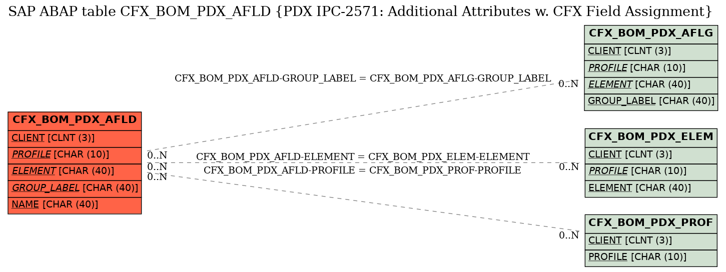 E-R Diagram for table CFX_BOM_PDX_AFLD (PDX IPC-2571: Additional Attributes w. CFX Field Assignment)