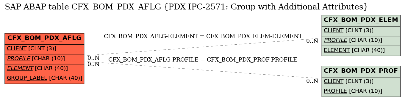 E-R Diagram for table CFX_BOM_PDX_AFLG (PDX IPC-2571: Group with Additional Attributes)