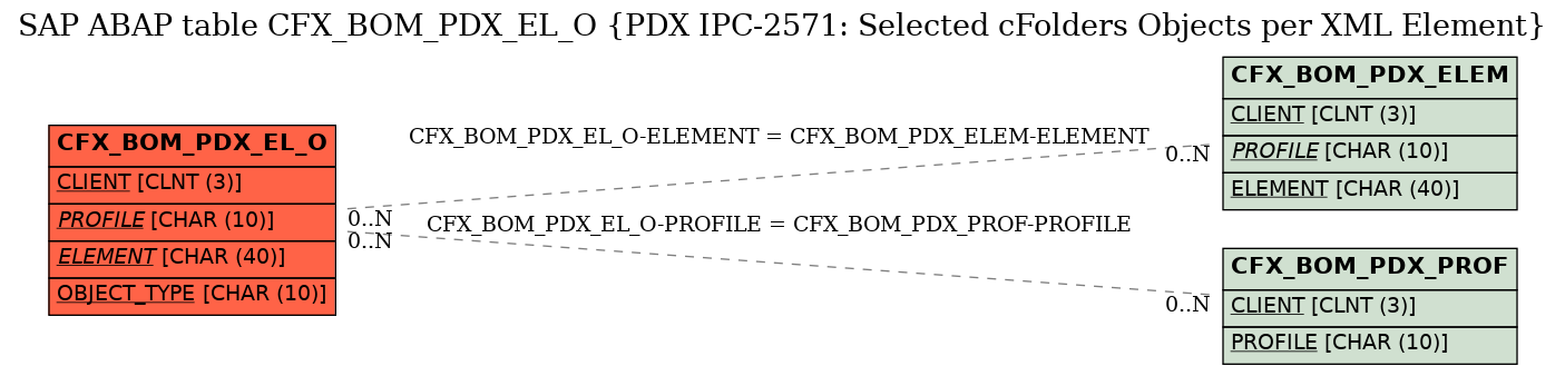 E-R Diagram for table CFX_BOM_PDX_EL_O (PDX IPC-2571: Selected cFolders Objects per XML Element)