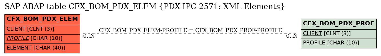 E-R Diagram for table CFX_BOM_PDX_ELEM (PDX IPC-2571: XML Elements)