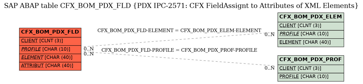 E-R Diagram for table CFX_BOM_PDX_FLD (PDX IPC-2571: CFX FieldAssignt to Attributes of XML Elements)