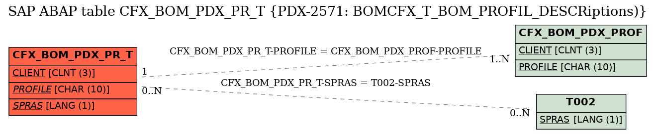 E-R Diagram for table CFX_BOM_PDX_PR_T (PDX-2571: BOMCFX_T_BOM_PROFIL_DESCRiptions))