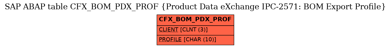 E-R Diagram for table CFX_BOM_PDX_PROF (Product Data eXchange IPC-2571: BOM Export Profile)