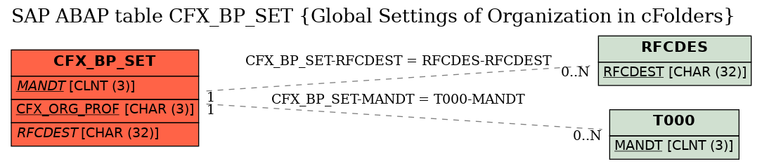 E-R Diagram for table CFX_BP_SET (Global Settings of Organization in cFolders)