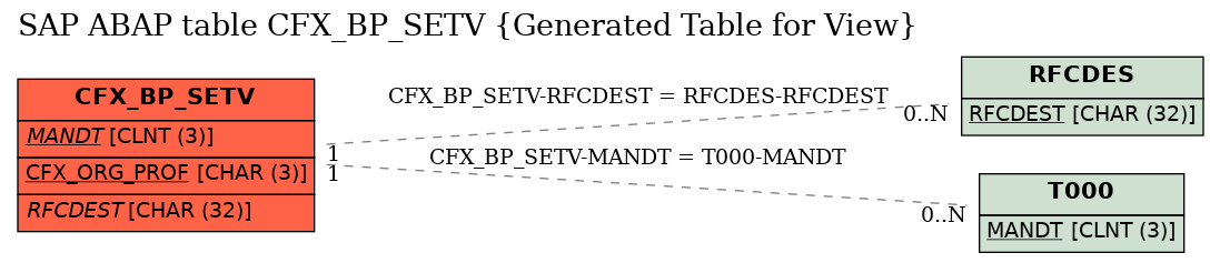 E-R Diagram for table CFX_BP_SETV (Generated Table for View)