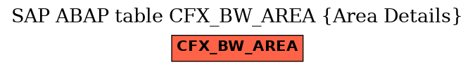 E-R Diagram for table CFX_BW_AREA (Area Details)