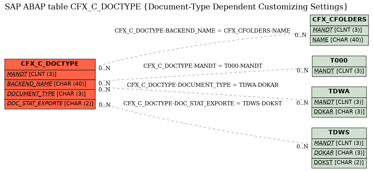 E-R Diagram for table CFX_C_DOCTYPE (Document-Type Dependent Customizing Settings)