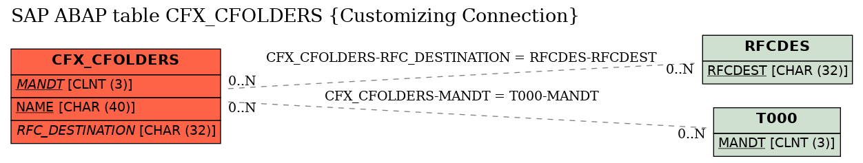 E-R Diagram for table CFX_CFOLDERS (Customizing Connection)