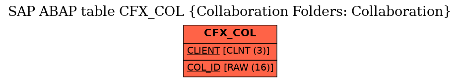 E-R Diagram for table CFX_COL (Collaboration Folders: Collaboration)