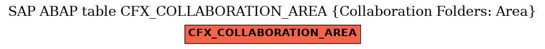 E-R Diagram for table CFX_COLLABORATION_AREA (Collaboration Folders: Area)