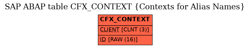 E-R Diagram for table CFX_CONTEXT (Contexts for Alias Names)