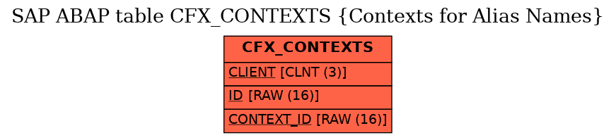 E-R Diagram for table CFX_CONTEXTS (Contexts for Alias Names)