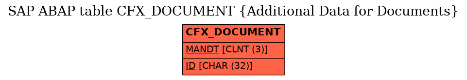 E-R Diagram for table CFX_DOCUMENT (Additional Data for Documents)