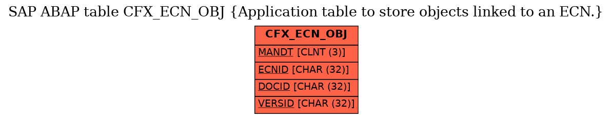 E-R Diagram for table CFX_ECN_OBJ (Application table to store objects linked to an ECN.)