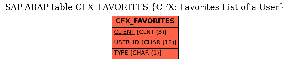 E-R Diagram for table CFX_FAVORITES (CFX: Favorites List of a User)