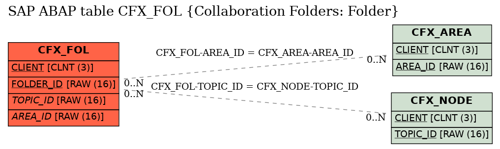 E-R Diagram for table CFX_FOL (Collaboration Folders: Folder)