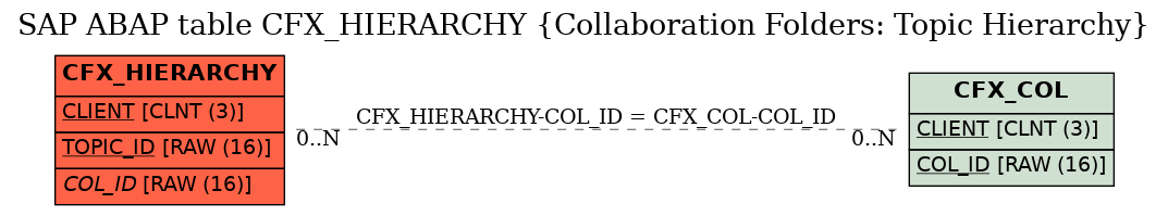 E-R Diagram for table CFX_HIERARCHY (Collaboration Folders: Topic Hierarchy)