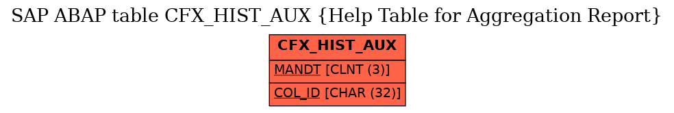E-R Diagram for table CFX_HIST_AUX (Help Table for Aggregation Report)