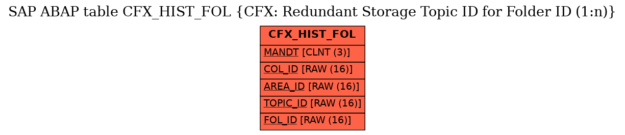 E-R Diagram for table CFX_HIST_FOL (CFX: Redundant Storage Topic ID for Folder ID (1:n))