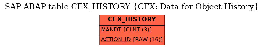 E-R Diagram for table CFX_HISTORY (CFX: Data for Object History)