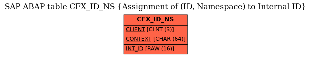 E-R Diagram for table CFX_ID_NS (Assignment of (ID, Namespace) to Internal ID)