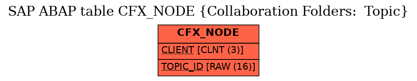 E-R Diagram for table CFX_NODE (Collaboration Folders:  Topic)