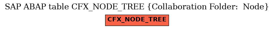 E-R Diagram for table CFX_NODE_TREE (Collaboration Folder:  Node)