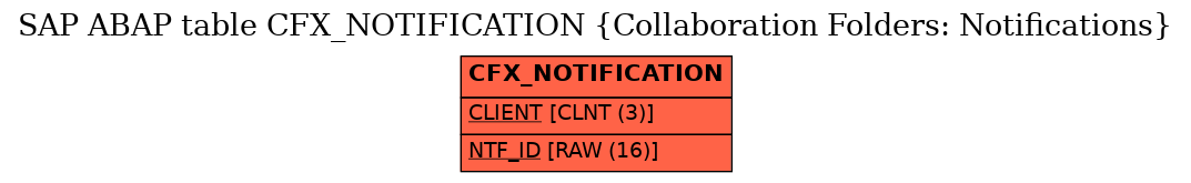 E-R Diagram for table CFX_NOTIFICATION (Collaboration Folders: Notifications)