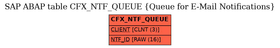 E-R Diagram for table CFX_NTF_QUEUE (Queue for E-Mail Notifications)