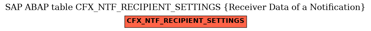 E-R Diagram for table CFX_NTF_RECIPIENT_SETTINGS (Receiver Data of a Notification)